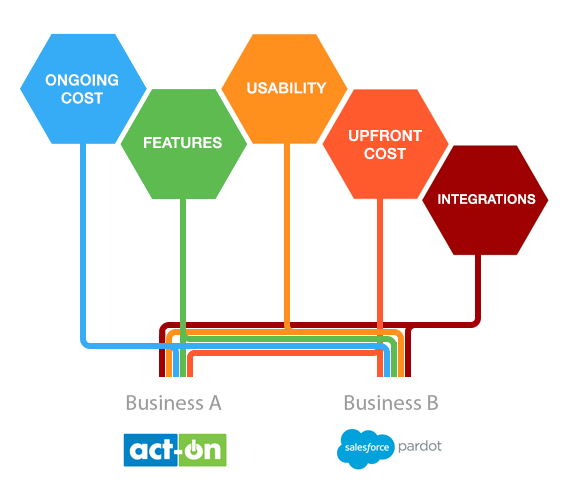 There are five primary considerations when it comes to choosing software.