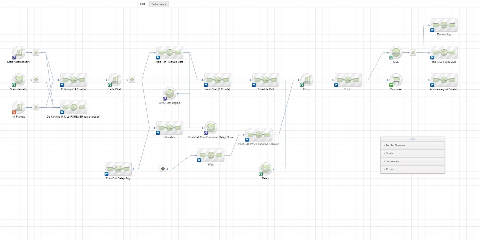 Lead nurturing in Infusionsoft