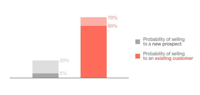 The probability of selling